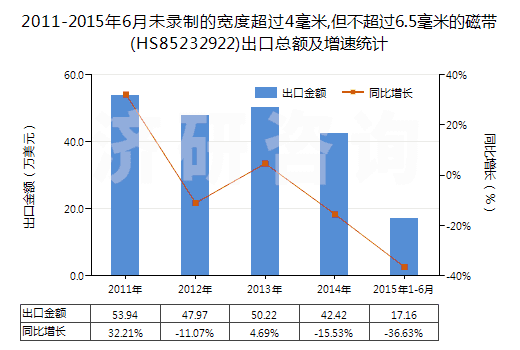 2011-2015年6月未錄制的寬度超過4毫米,但不超過6.5毫米的磁帶(HS85232922)出口總額及增速統(tǒng)計
